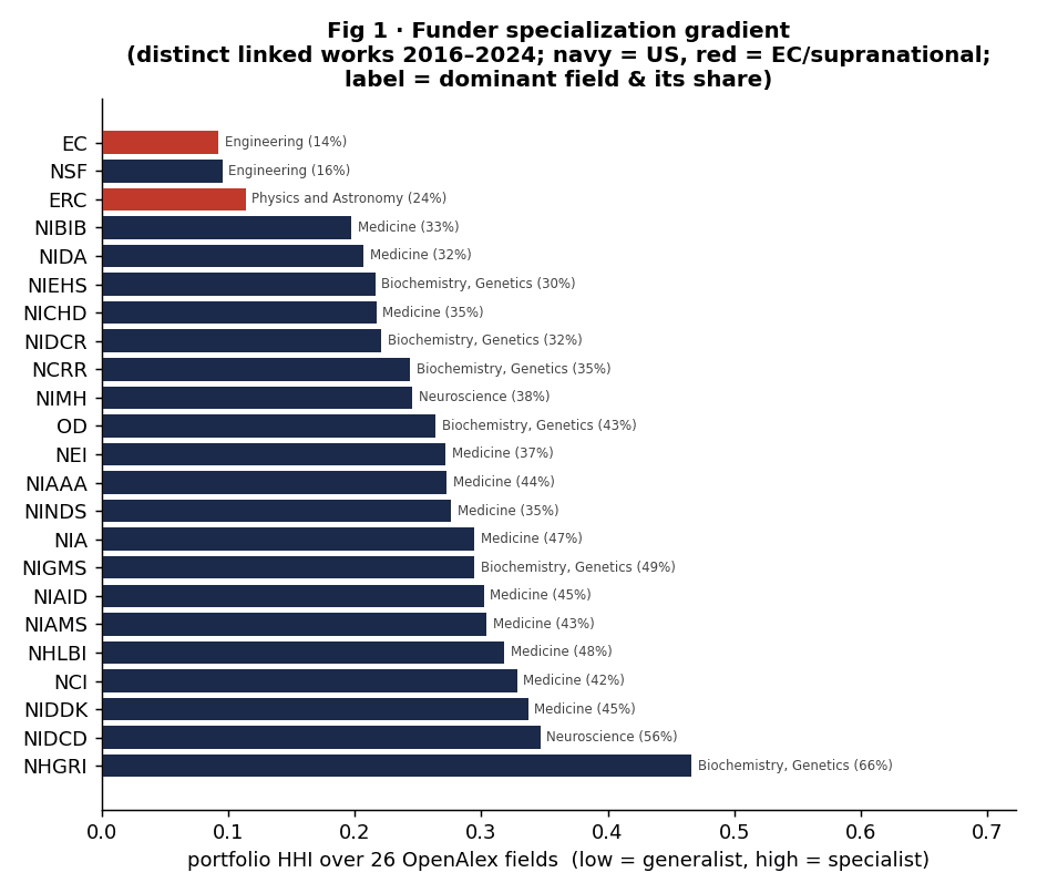 Funder specialization gradient
