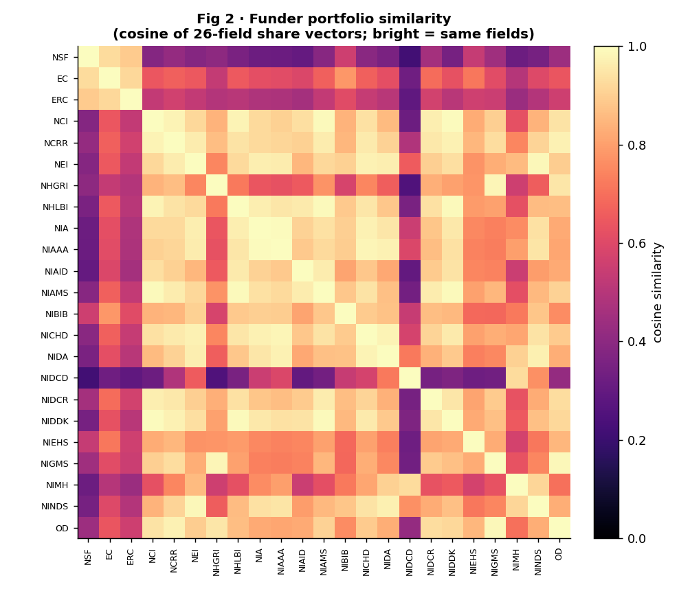 Funder portfolio similarity matrix