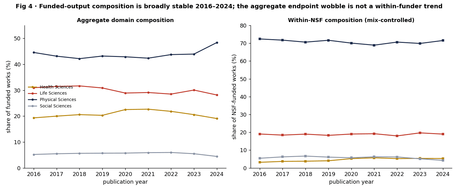 Aggregate vs within-NSF domain composition