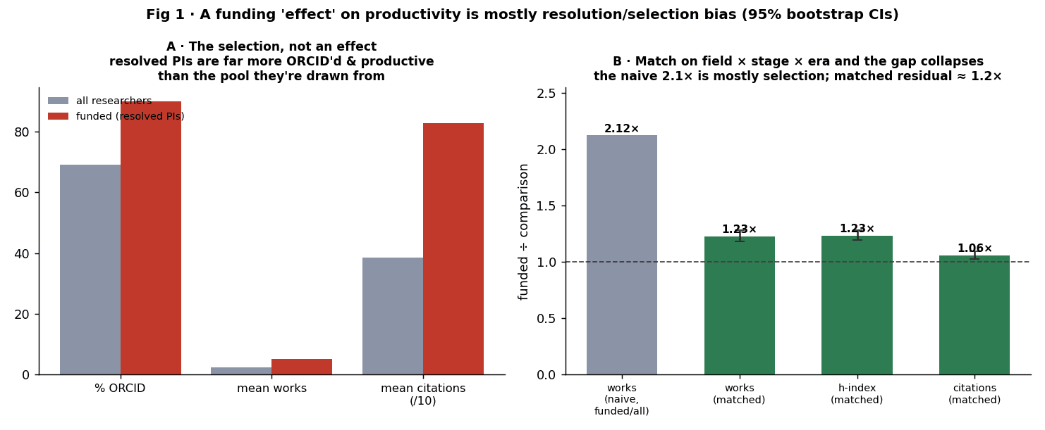 Selection bias vs matched residual