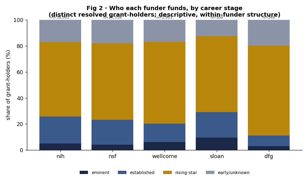 Funder career-stage portfolios