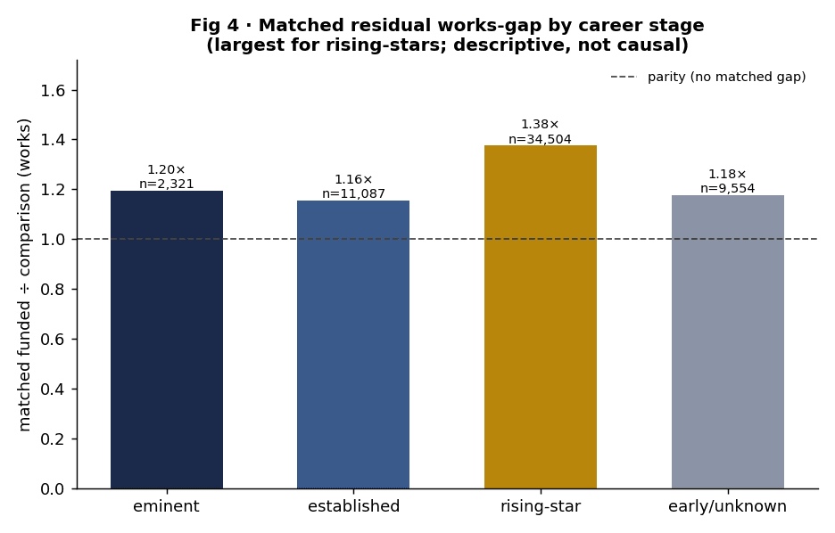 Matched residual by career stage