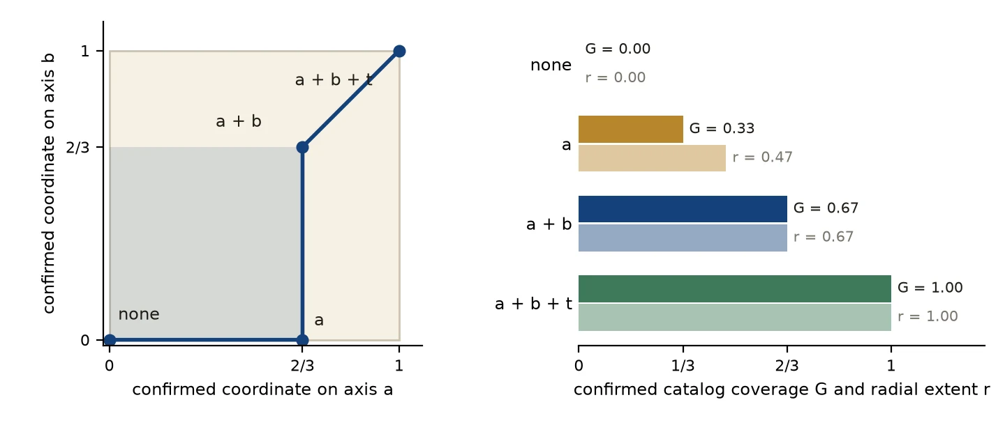 Path of confirmed coordinates on two axes for a three-concept fixture, with coverage G and radial extent r at each milestone