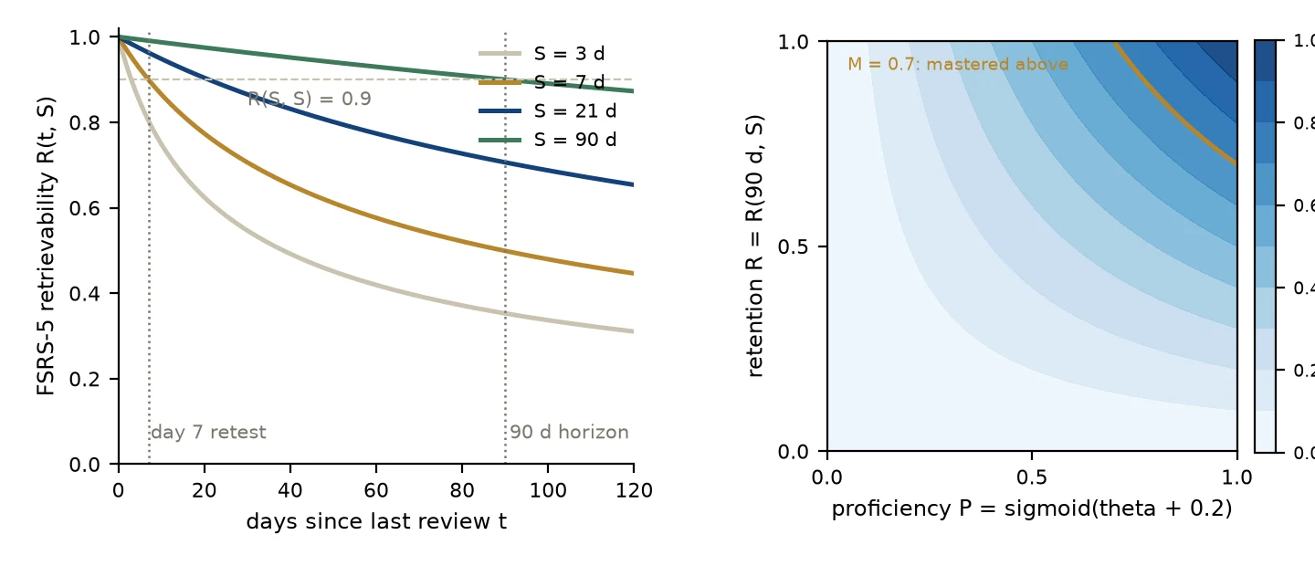 FSRS-5 retrievability curves over 120 days for four stabilities, and the mastery surface M = P R with the 0.7 contour