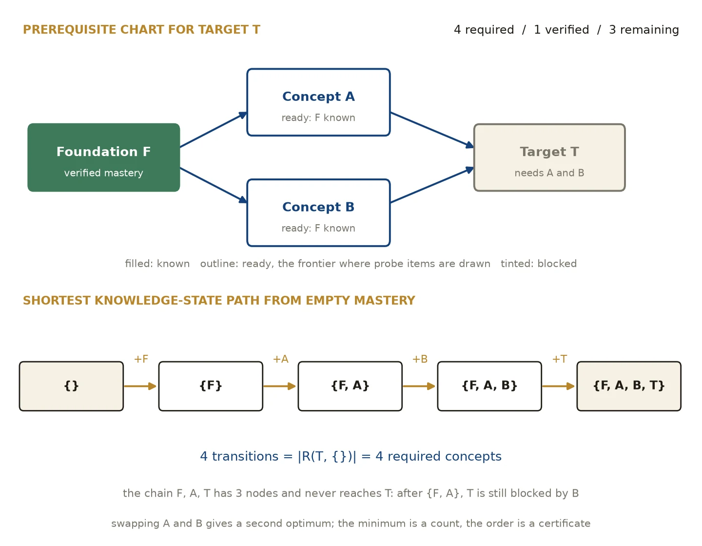 Prerequisite chart with a verified foundation, two ready concepts and a blocked target, and the shortest knowledge-state path through the diamond