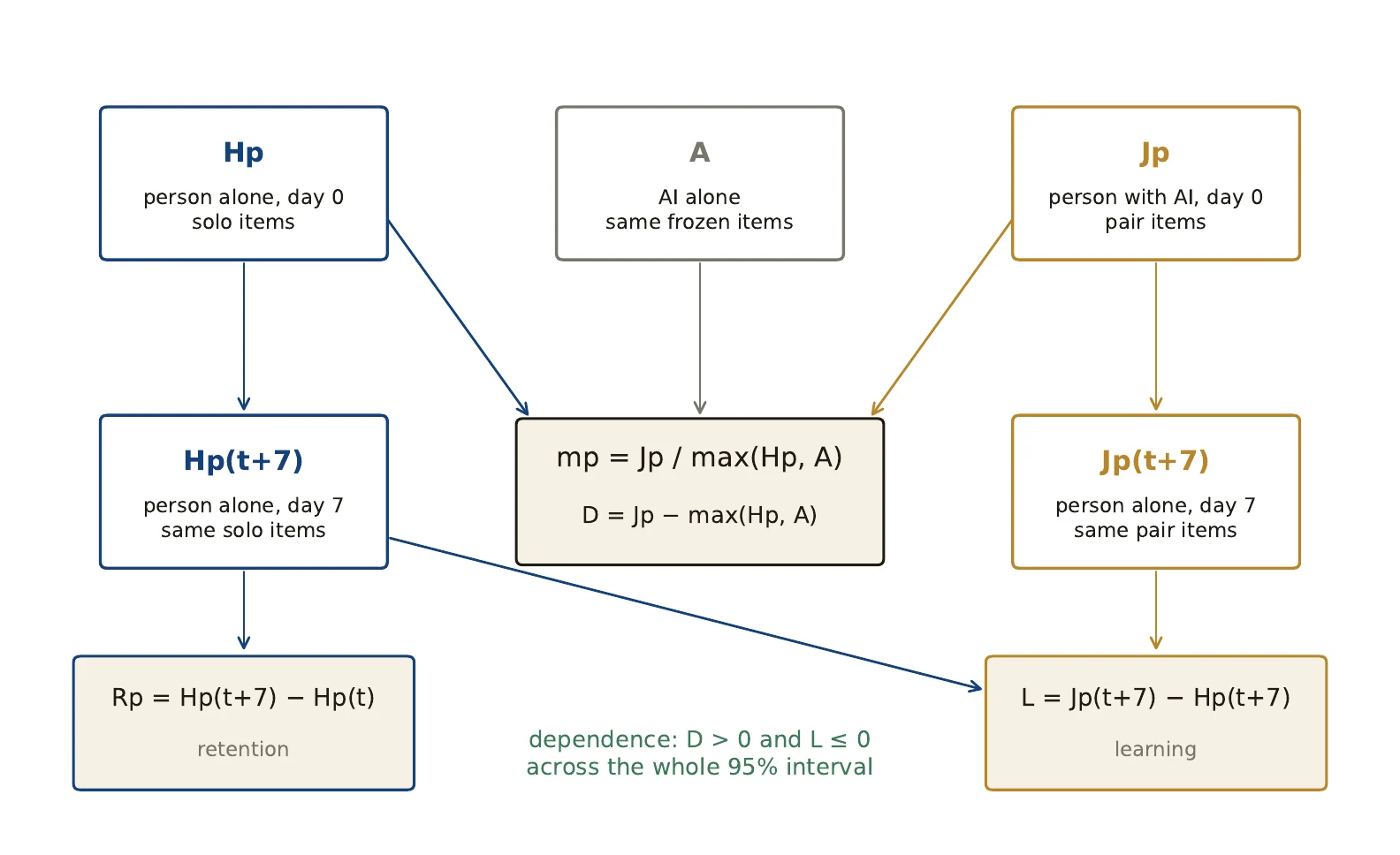 Diagram of the four scores Hp, A, Jp and Hp at day 7 and the statistics derived from them