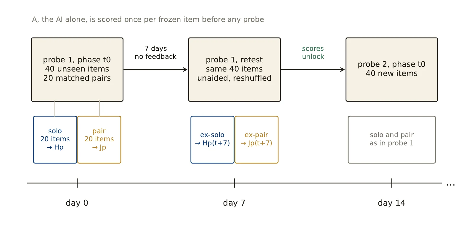 Timeline of probe sessions: day 0 probe with solo and pair items, day 7 unaided retest, day 14 next probe