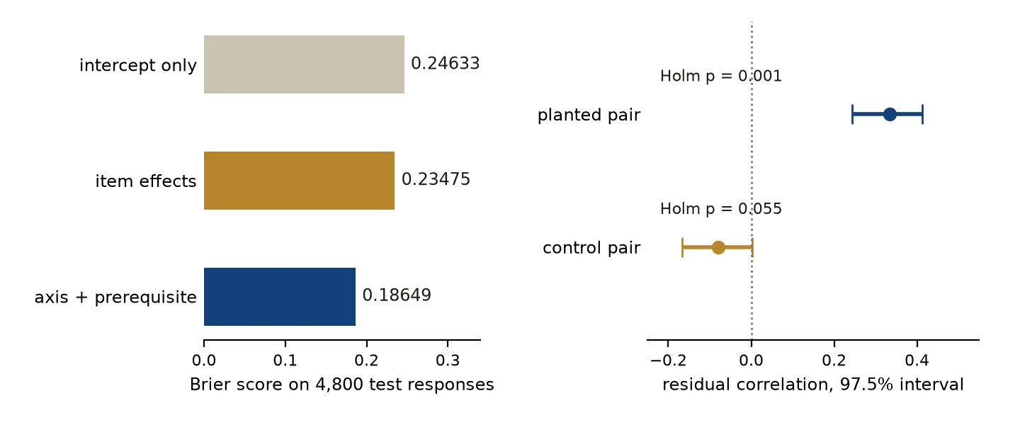 Brier scores of three models on synthetic data and two residual correlations with bootstrap intervals
