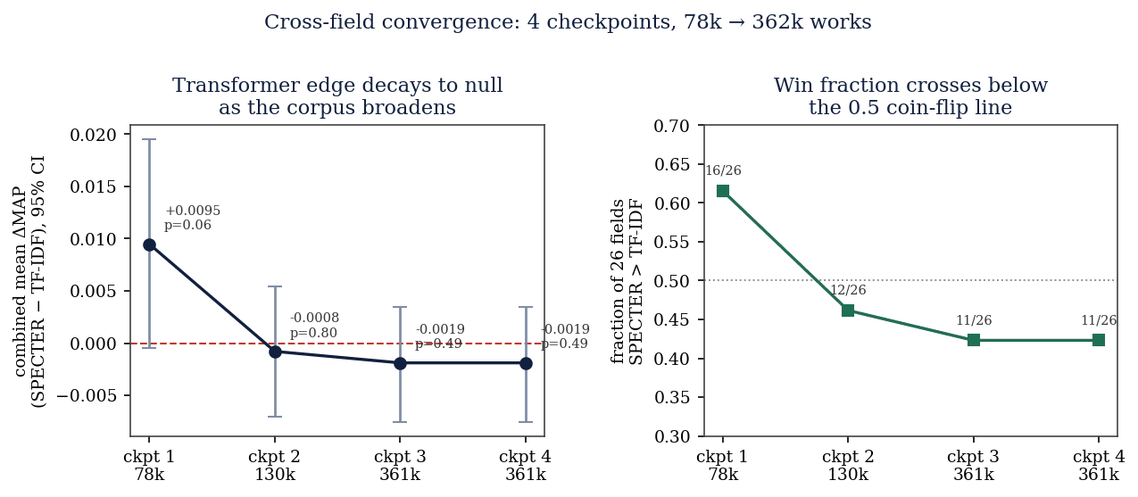 Cross-field convergence across 4 checkpoints