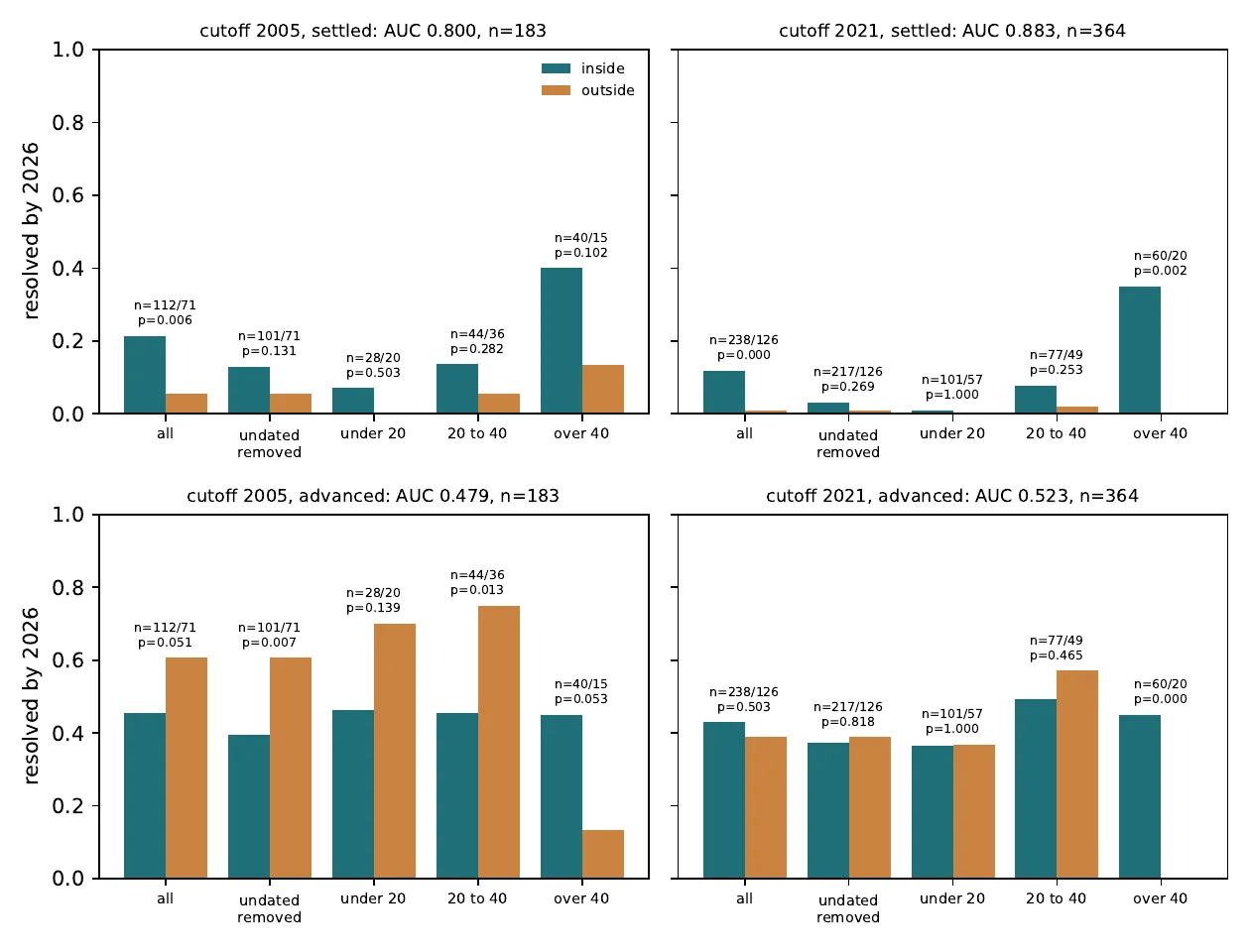 Resolved rate by 2026 inside and outside the cutoff frontier at 2005 and 2021 under both codings and by length band