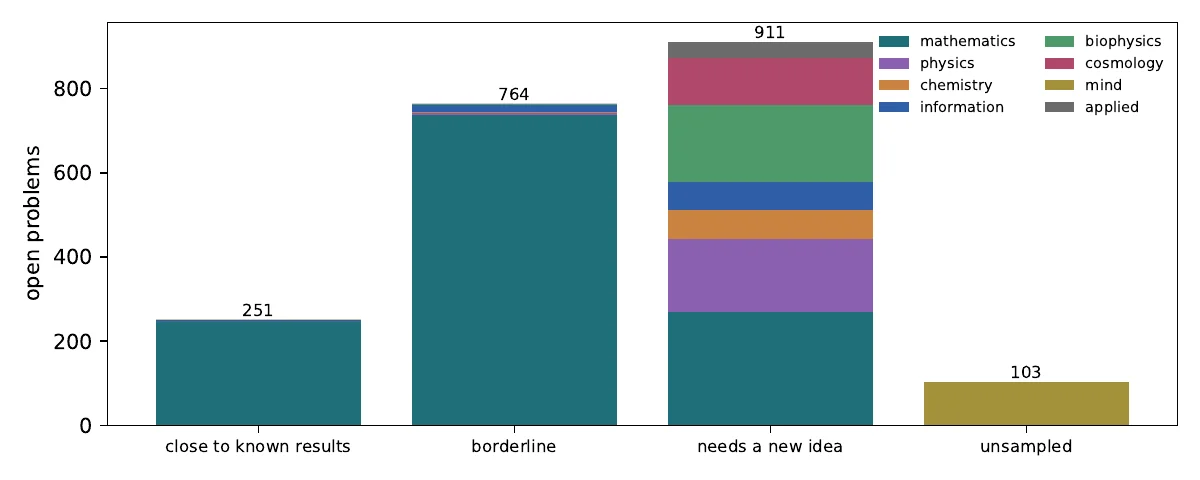 Stacked bars of open problems per reach class, coloured by branch
