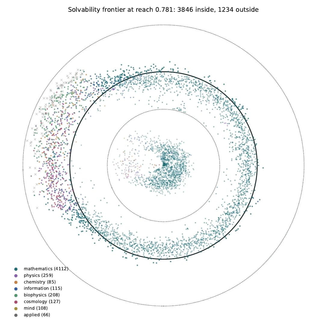 The solvability frontier drawn as a disc: solved rows inside, open rows inside the circle at reach 0.781, outside rows beyond it, unsampled rows as grey crosses