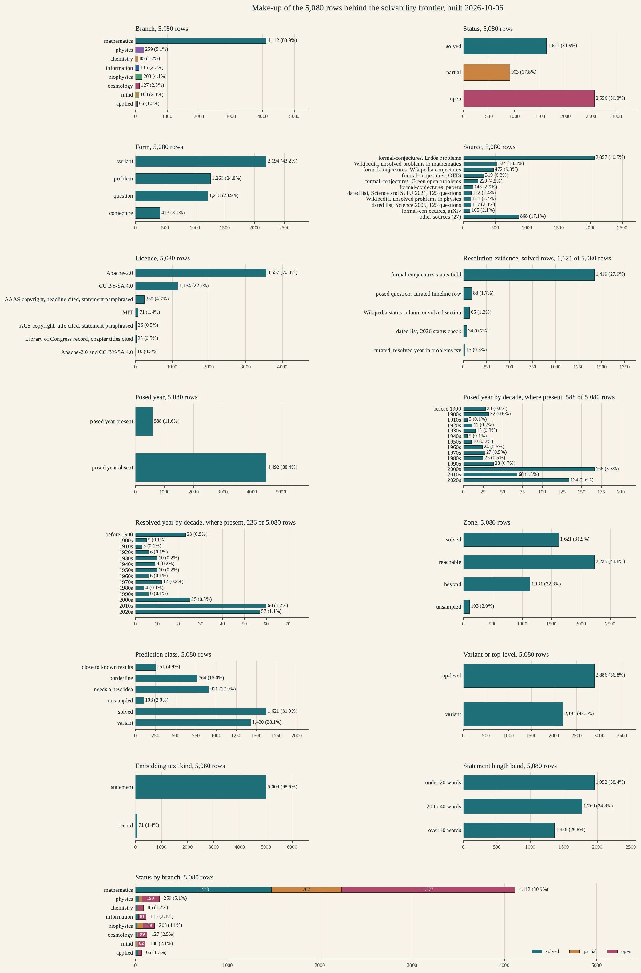 Bar charts of the 5,080 rows by branch, status, form, source, licence, resolution evidence, posed and resolved years, zone, class, level, text kind and length