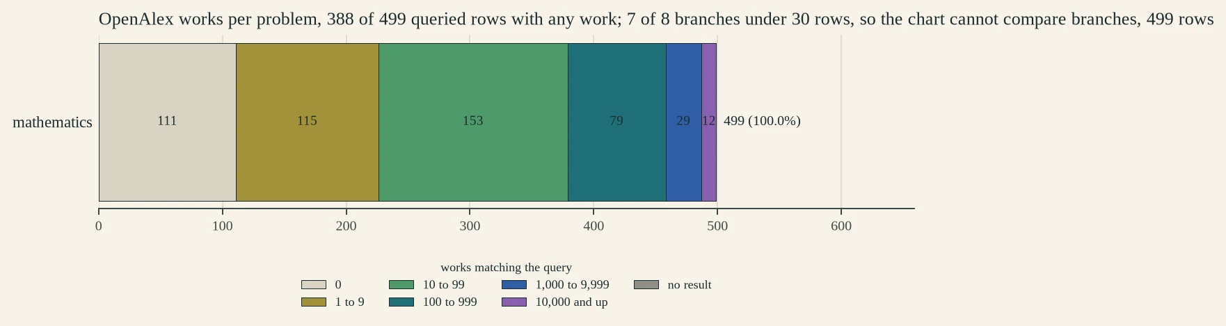 One stacked bar for mathematics, 499 rows split by works matching the query: 111 with none, 115 with 1 to 9, 153 with 10 to 99, 79 with 100 to 999, 41 with 1,000 or more.