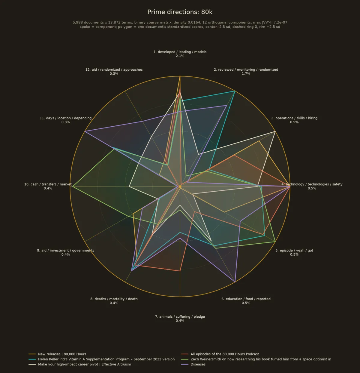 Radar chart with 12 spokes, one per SVD component, and one colored polygon per sample document from the 80k corpus.