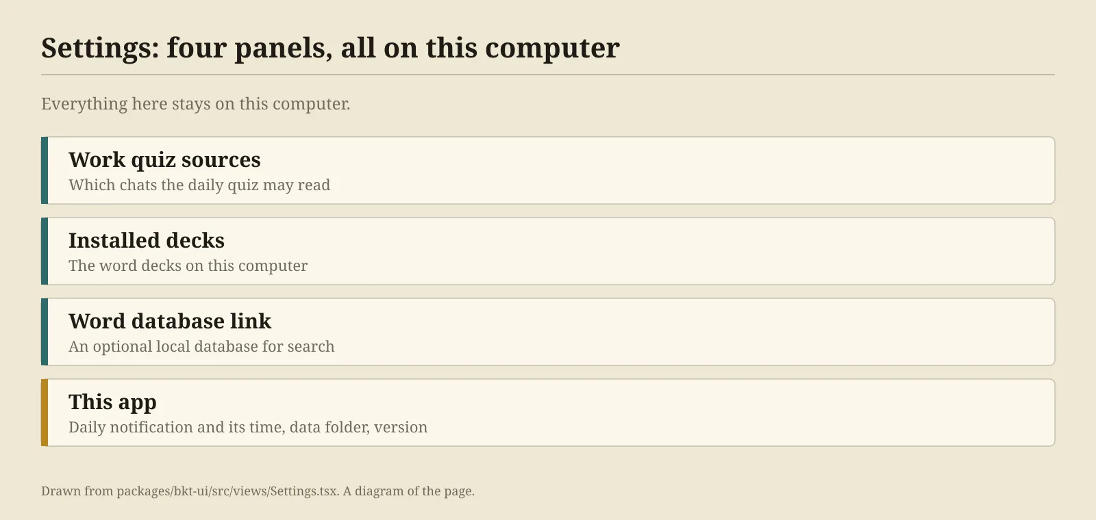 A diagram of the Settings page as four stacked panels: work quiz sources, installed decks, word database link and this app.
