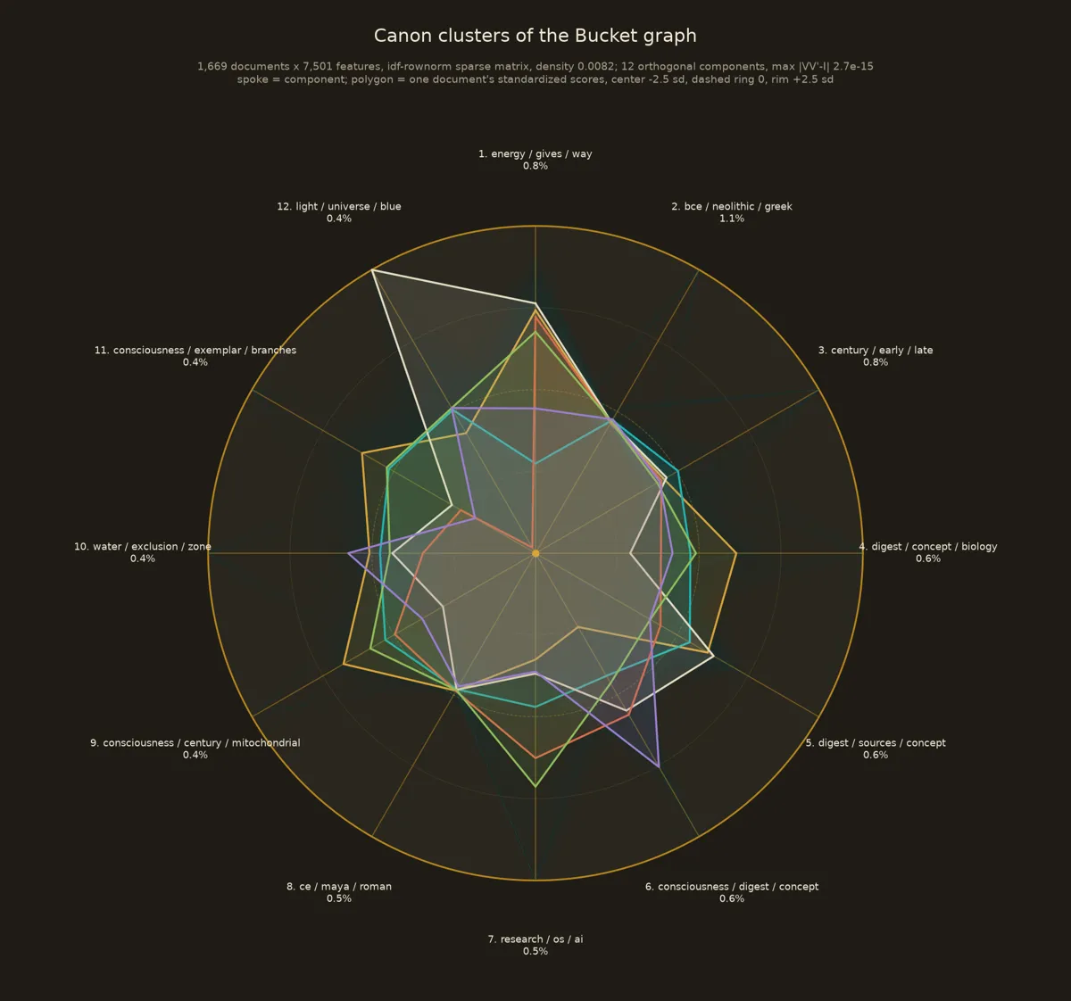 Radar chart with 12 spokes, one per SVD direction of the Bucket graph, and one colored polygon per sample node.