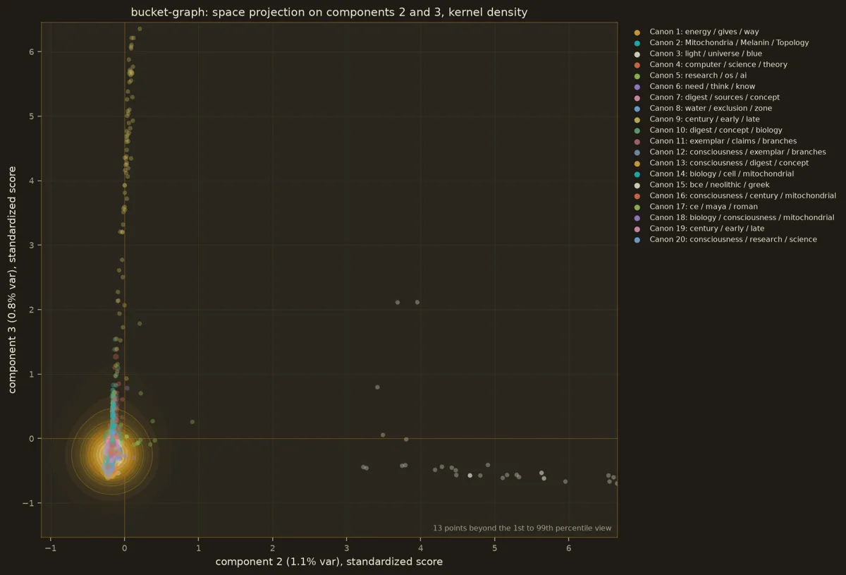 Scatter of every public node on components 2 and 3 with kernel density contours, colored by canon.