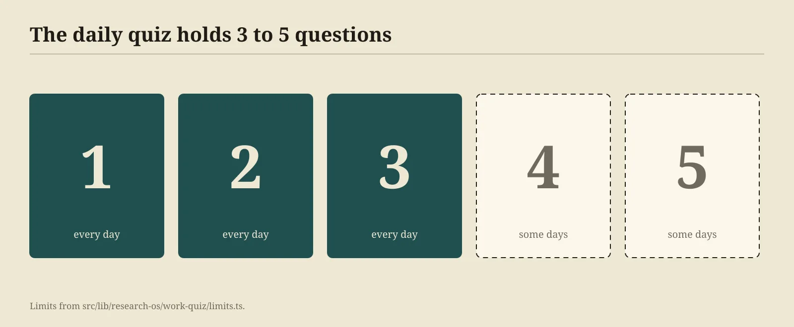 Five numbered cards in a row. The first three are filled and marked every day, the last two are outlined and marked some days.