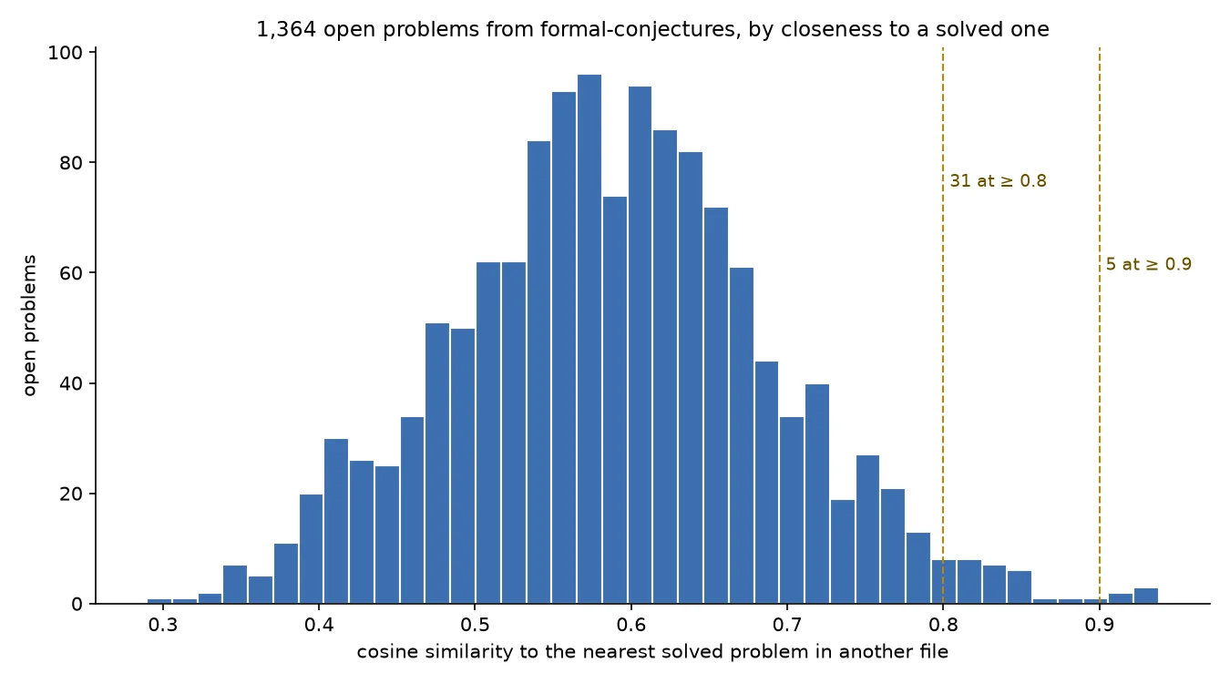 Histogram of 1,364 open problems by cosine similarity to the nearest solved problem in another file, peaking near 0.58, with 31 at 0.8 or above, 5 at 0.9 or above.