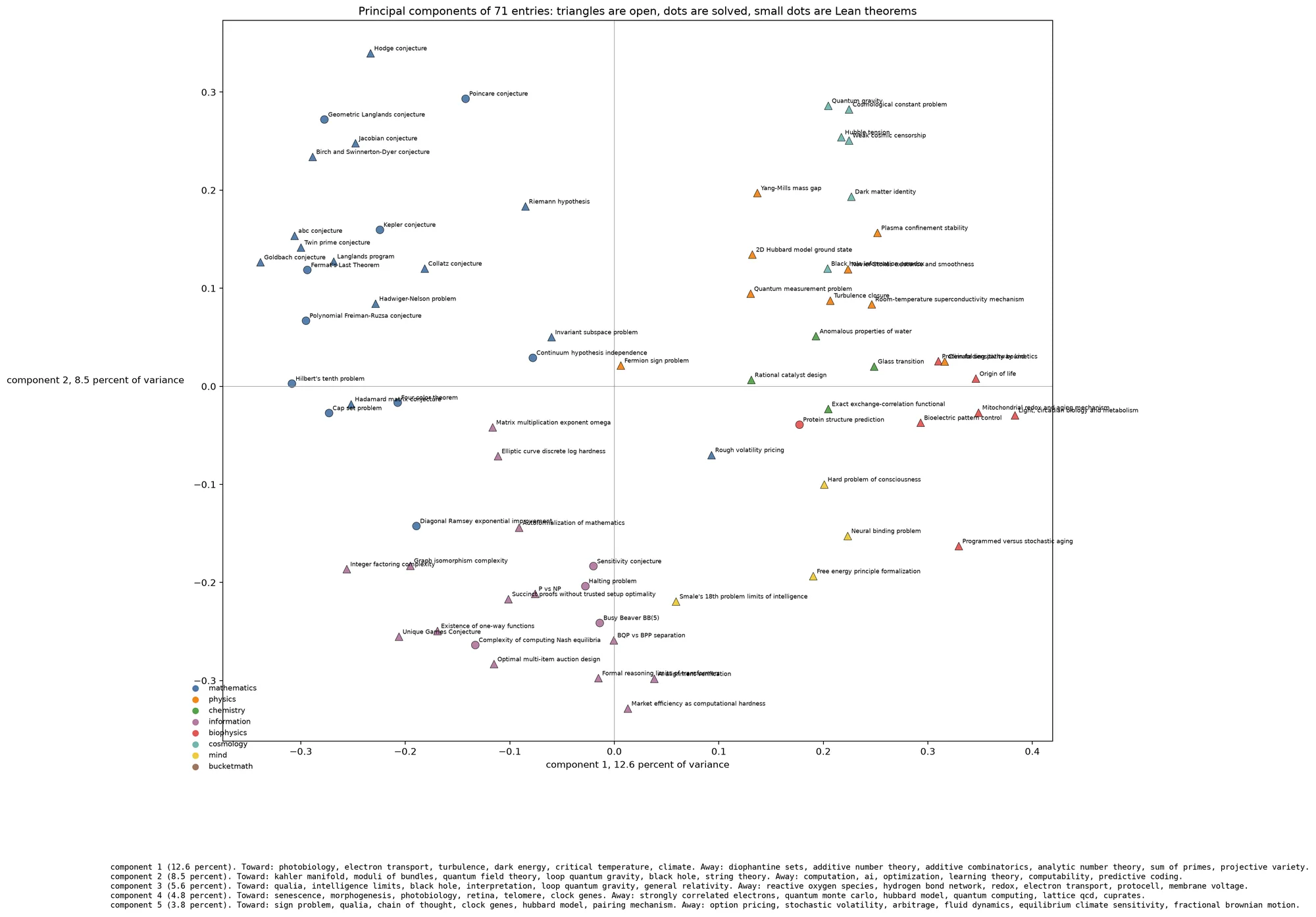 Scatter of 71 labelled problems on two axes, number theory at one end of the first axis and photobiology, turbulence and dark energy at the other.