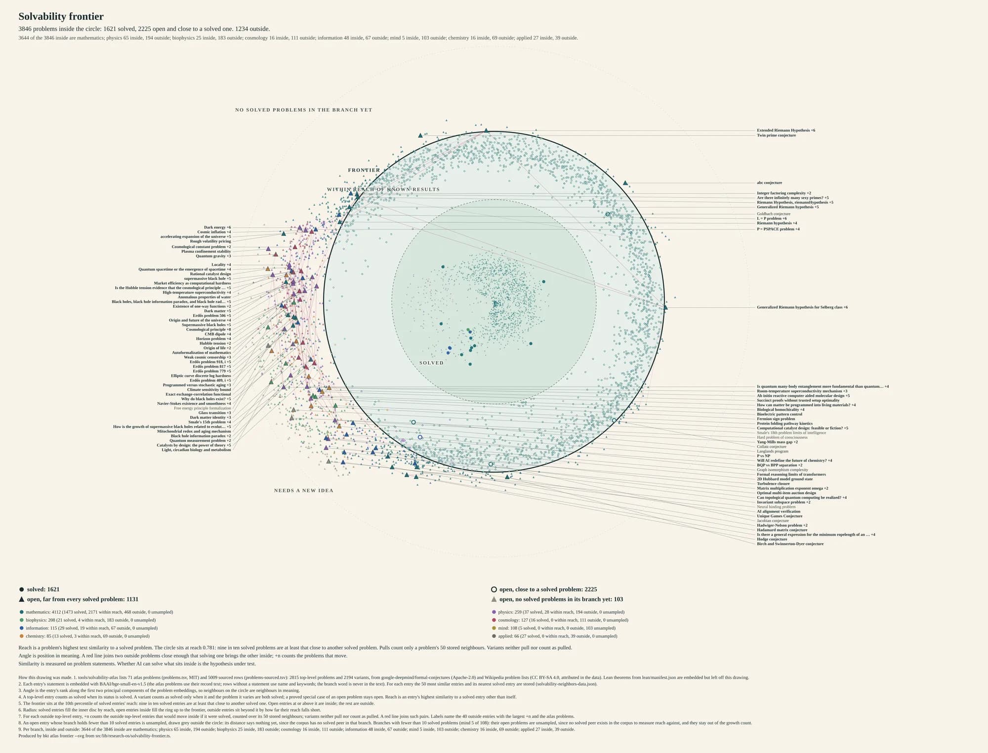 A large circle with 1,621 solved problems as filled dots in the centre, 2,225 open problems as rings inside the edge and 1,234 open problems as triangles outside, with problem names in two label columns and a legend of eight branches.