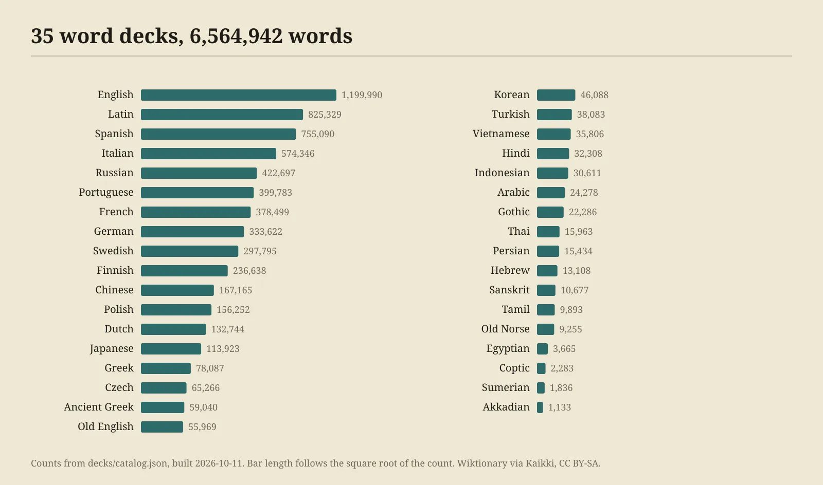 Horizontal bars for 35 languages sorted by word count, from English at 1,199,990 down to Akkadian at 1,133.