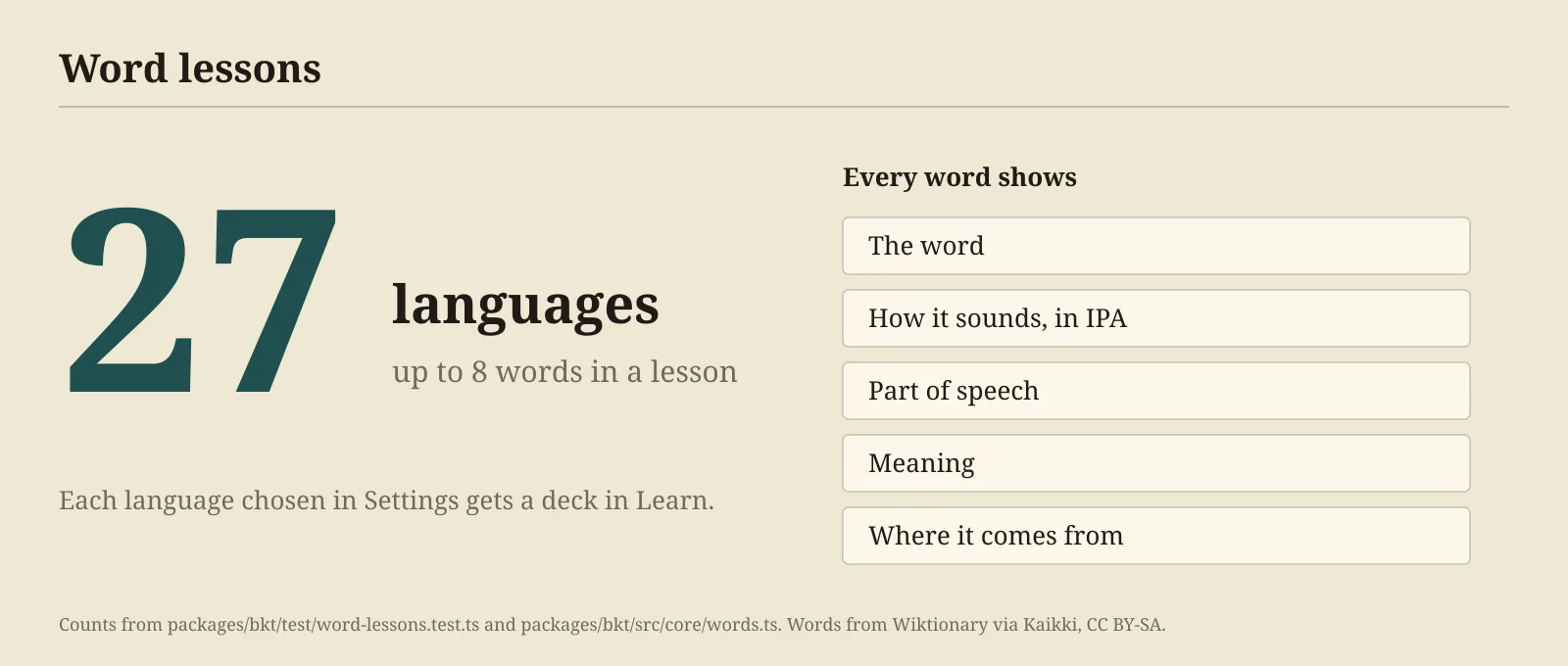 The number 27 beside the word languages, and a list of the five things shown for every word: the word, its sound in IPA, part of speech, meaning and origin.