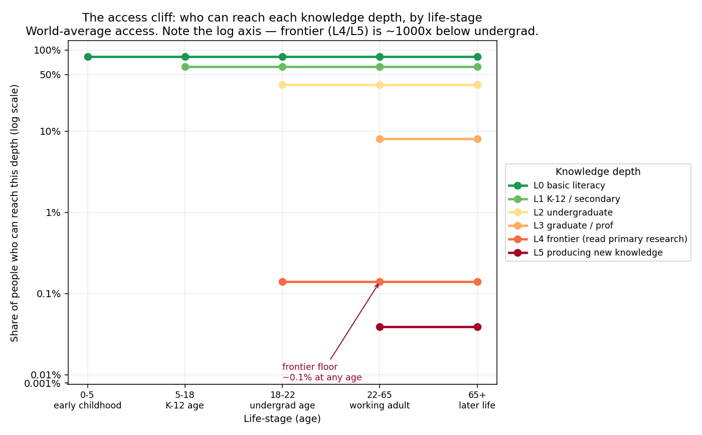 World access by depth — the access cliff, log scale