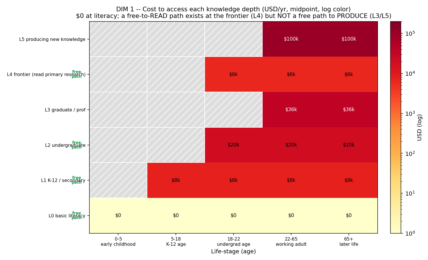 Cost-to-access surface over age × depth (log-colored, US/OECD-leaning anchors)