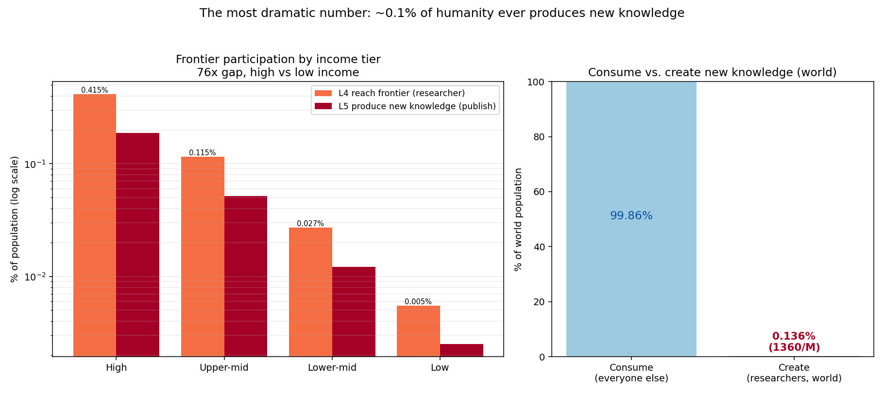 Frontier participation: ~0.14% reach it; the rest only consume