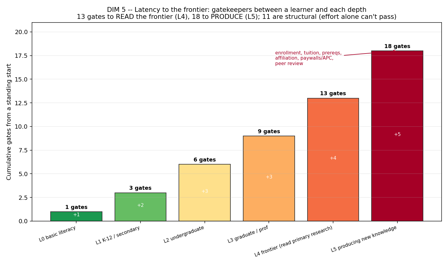 Latency: 13 gates to read the frontier, 18 to produce, 11 structural