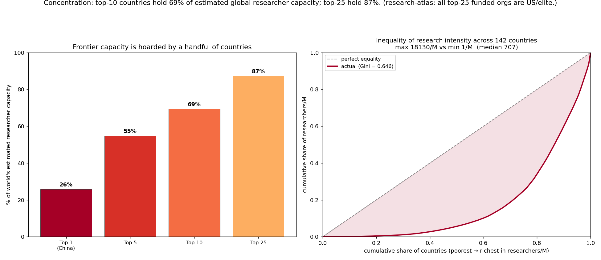The frontier has a geography: a near-monopoly of researcher capacity, 75 countries off the map
