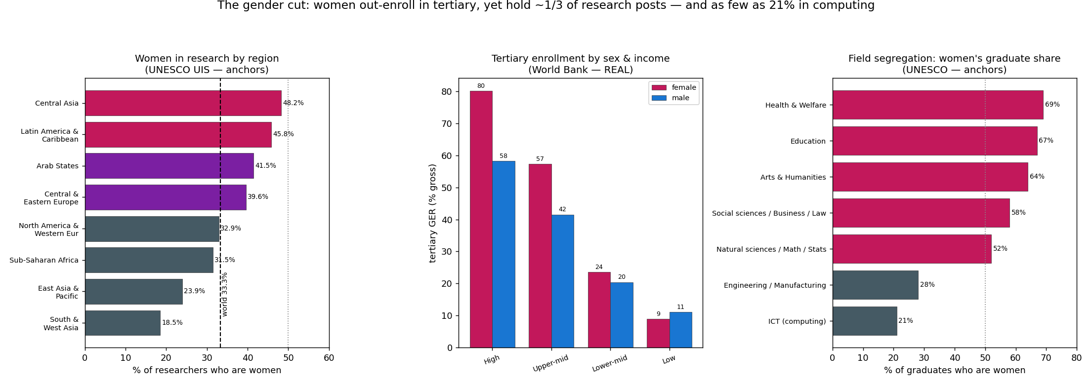 gender in research