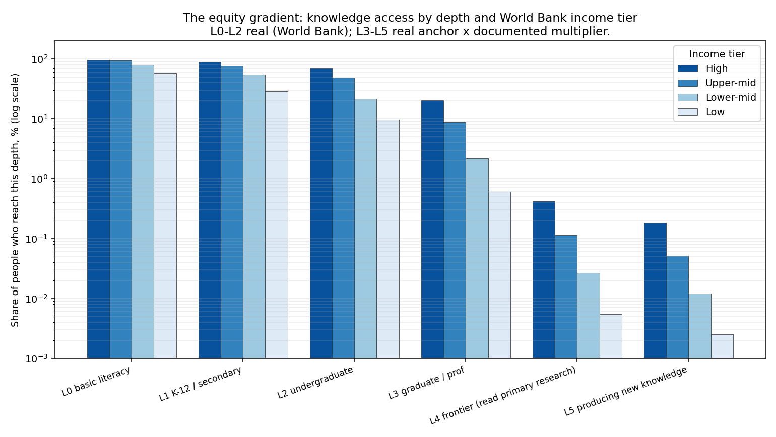 Access by depth and income tier