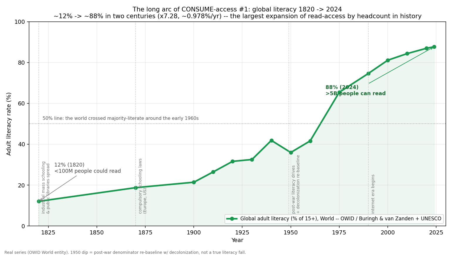 The long arc of consume-access: global adult literacy 1820→2024 — 12% to 88% in two centuries