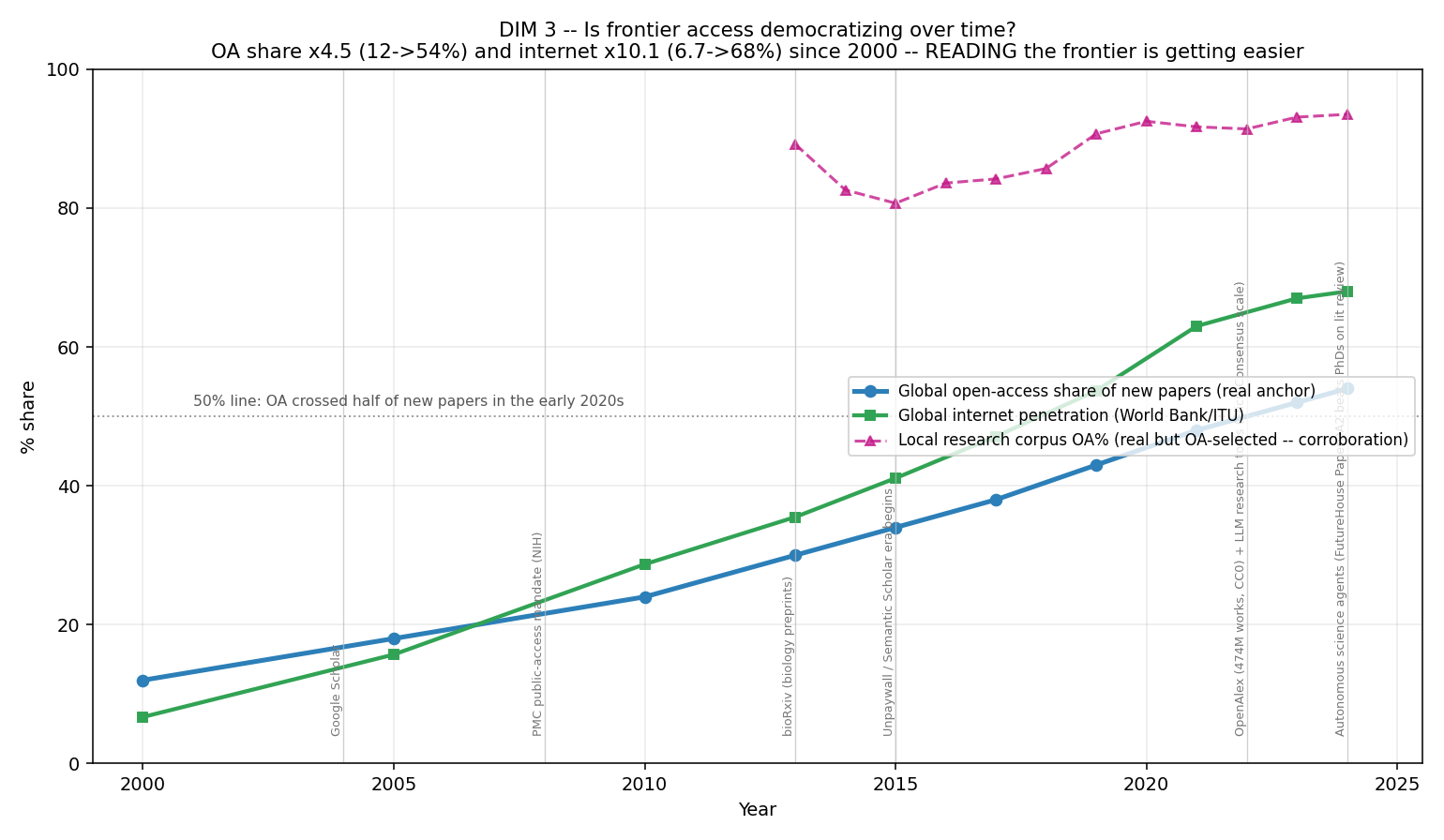 Temporal trend: OA share ×4.5, internet ×10, frontier-tool milestones
